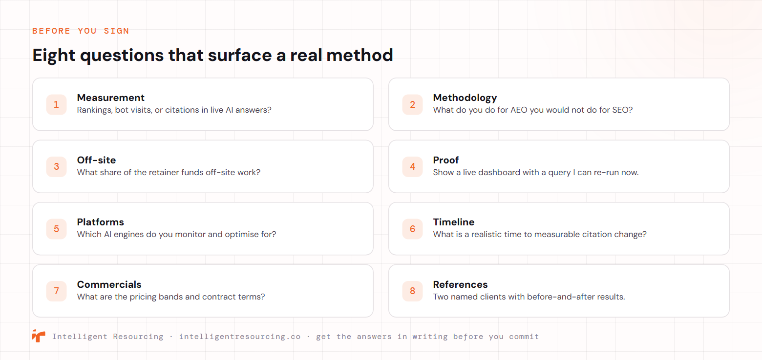 Eight questions to ask an AEO agency before you sign, as a numbered checklist. Measurement: rankings, bot visits, or citations in live AI answers? Methodology: what do you do for AEO you would not do for SEO? Off-site: what share of the retainer funds off-site work? Proof: show a live dashboard with a query I can re-run now. Platforms: which AI engines do you monitor and optimise for? Timeline: what is a realistic time to measurable citation change? Commercials: what are the pricing bands and contract terms? References: two named clients with before-and-after results. Get the answers in writing before you commit.