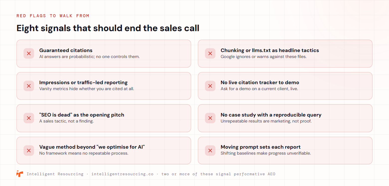 Eight red flags that should end an AEO sales call, shown as a garnet warning grid. Guaranteed citations, because AI answers are probabilistic and no one controls them. Chunking or llms.txt sold as headline tactics, which Google ignores or warns against. Impressions or traffic-led reporting, vanity metrics that hide whether you are cited. No live citation tracker to demo, so ask for a demo on a current client. SEO is dead as the opening pitch, a sales tactic not a finding. No case study with a reproducible query, because unrepeatable results are marketing not proof. Vague method beyond we optimise for AI, which means no repeatable process. Moving prompt sets each report, which make progress unverifiable. Two or more of these signal performative AEO.