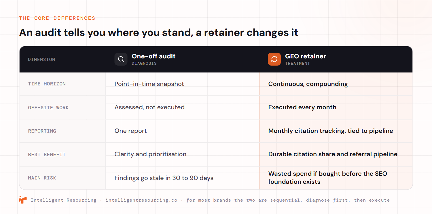 A comparison table setting a one-off audit, framed as a diagnosis, against a GEO retainer, framed as a treatment, across five dimensions. On time horizon the audit is a point-in-time snapshot while the retainer is continuous and compounding. On off-site work the audit assesses but does not execute while the retainer executes every month. On reporting the audit is one report while the retainer is monthly citation tracking tied to pipeline. On best benefit the audit gives clarity and prioritisation while the retainer builds durable citation share and a referral pipeline. On main risk the audit's findings go stale in 30 to 90 days while a retainer wastes spend if bought before the SEO foundation exists. For most brands the two are sequential, diagnose first, then execute.