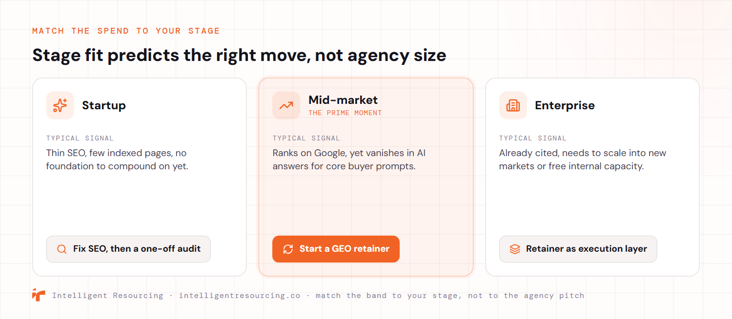 Three stage cards matching AI visibility spend to company stage. A startup with thin SEO and few indexed pages should fix SEO, then buy a one-off audit. A mid-market brand that ranks on Google yet vanishes in AI answers for core buyer prompts is the prime moment to start a GEO retainer. An enterprise that is already cited and needs to scale into new markets or free internal capacity uses the retainer as an execution layer. Stage fit predicts the right move, not agency size.