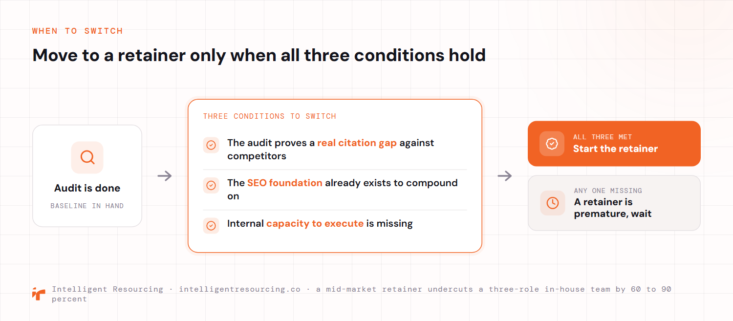 A decision fork for when to switch from an audit to a retainer. Once the audit is done and the baseline is in hand, three conditions must all hold: the audit proves a real citation gap against competitors, the SEO foundation already exists to compound on, and internal capacity to execute is missing. If all three are met, start the retainer. If any one is missing, a retainer is premature, so wait. A mid-market retainer undercuts a three-role in-house team by 60 to 90 percent.
