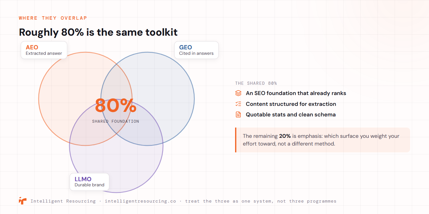 An overlap map showing three intersecting circles for AEO, extracted answer, GEO, cited in answers, and LLMO, durable brand, with a large shared centre labelled 80 percent shared foundation. The shared 80 percent is an SEO foundation that already ranks, content structured for extraction, and quotable stats with clean schema. The remaining 20 percent is emphasis, which surface you weight your effort toward, not a different method.