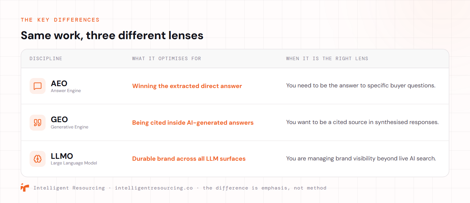 A comparison table of the three disciplines across what each optimises for and when it is the right lens. AEO, the answer engine, optimises for winning the extracted direct answer, and is the right lens when you need to be the answer to specific buyer questions. GEO, the generative engine, optimises for being cited inside AI-generated answers, and fits when you want to be a cited source in synthesised responses. LLMO, the large language model view, optimises for durable brand across all LLM surfaces, and fits when you are managing brand visibility beyond live AI search. The difference is emphasis, not method.