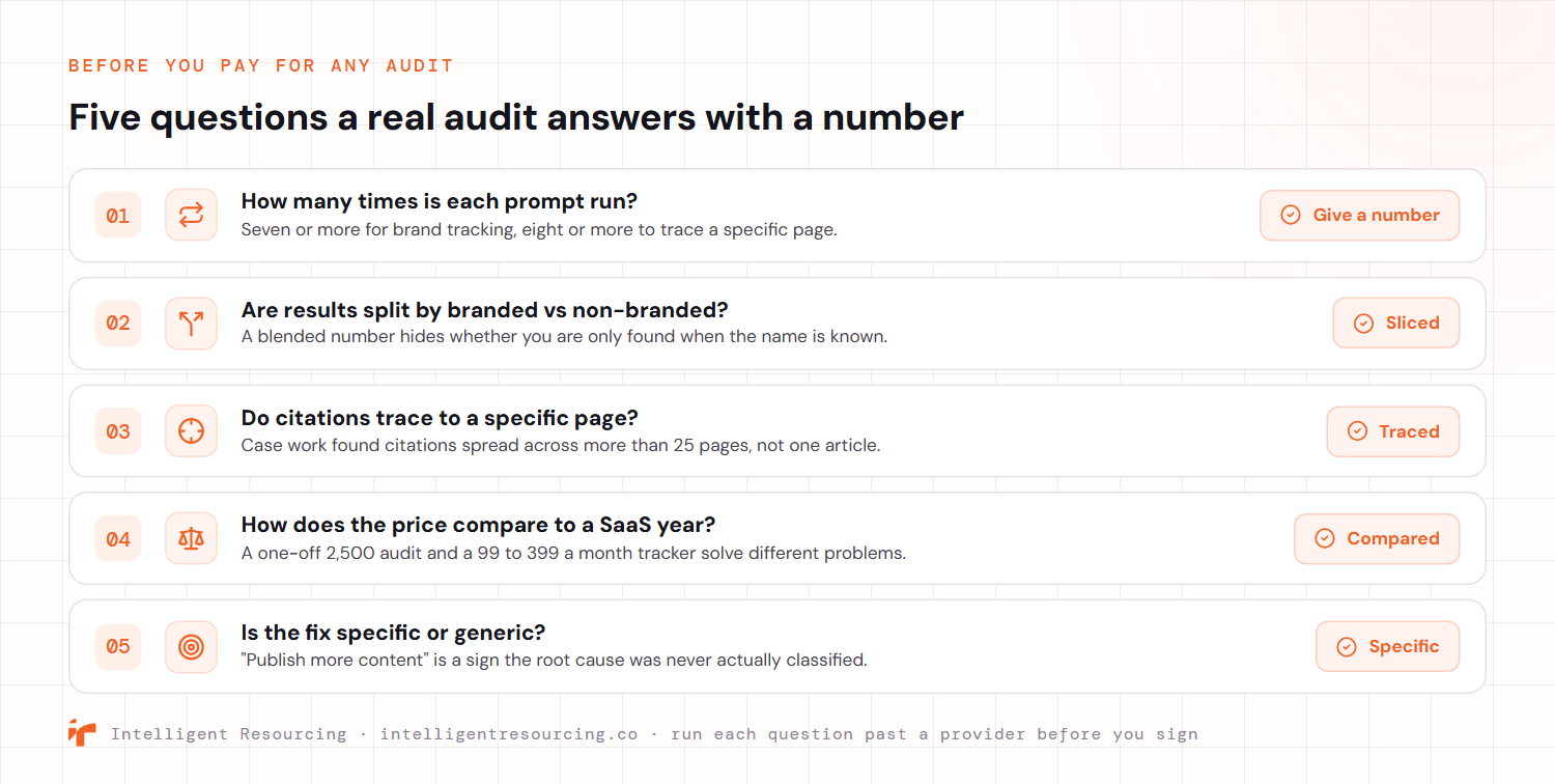 Five questions to ask before paying for any AI citation audit, each one a real audit answers with a number. How many times is each prompt run, seven or more for brand tracking and eight or more to trace a specific page. Are results split by branded versus non-branded, since a blended number hides whether a brand is only found when its name is already known. Do citations trace to a specific page, given case work found citations spread across more than 25 pages rather than one article. How does the price compare to a SaaS year, since a one-off 2,500 dollar audit and a 99 to 399 dollar a month tracker solve different problems. Is the fix specific or generic, since publish more content signals the root cause was never classified.