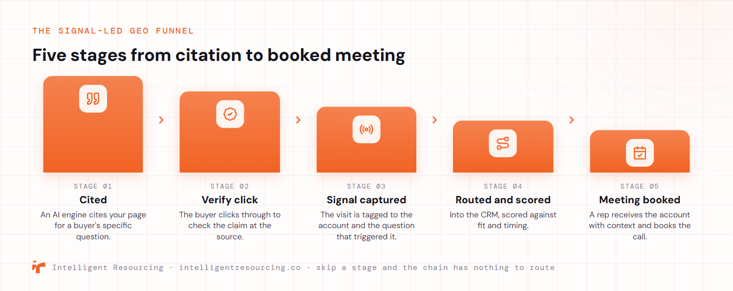 The signal-led GEO funnel in five narrowing stages from citation to booked meeting. Stage one, an AI engine cites your page for a buyer's specific question. Stage two, the buyer clicks through to verify the claim at the source. Stage three, the visit is captured as a signal, tagged to the account and the question that triggered it. Stage four, the signal is routed into the CRM and scored against fit and timing. Stage five, a rep receives the account with context and books the call. Skip a stage and the chain has nothing to route.