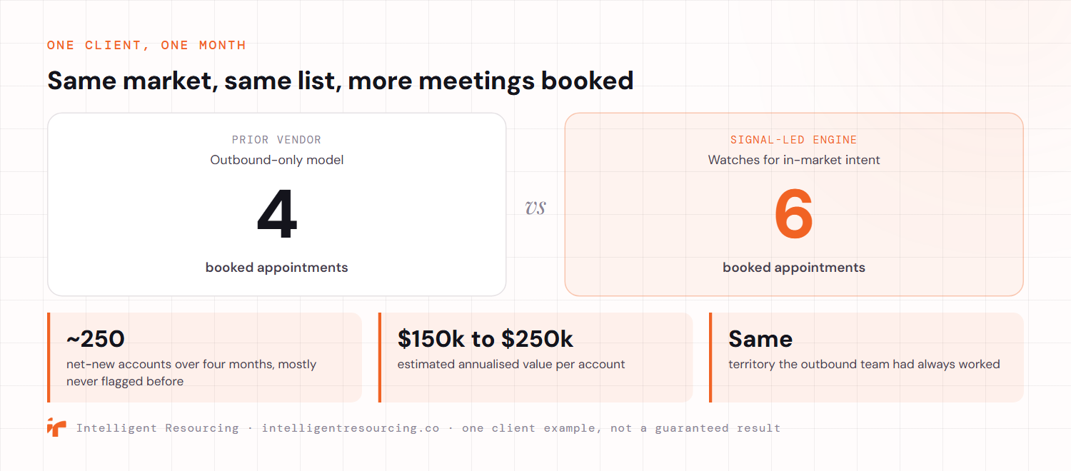A before and after comparison for one client in a single month. The prior vendor's outbound-only model booked 4 appointments. The signal-led engine, watching for in-market intent, booked 6 appointments across the same industry and target list. Supporting figures: around 250 net-new accounts over four months, mostly never flagged before; an estimated 150,000 to 250,000 dollars in annualised value per account; and all from the same territory the outbound team had always worked. One client example, not a guaranteed result.
