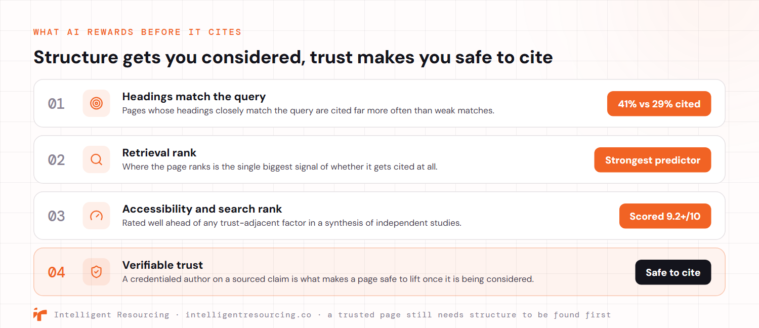 A ranked list of what an AI engine rewards before it cites a page. First, headings that closely match the query are cited 41% of the time against 29% for weak matches. Second, retrieval rank is the strongest single predictor of whether a page gets cited at all. Third, accessibility and search rank score above 9.2 out of 10, well ahead of any trust-adjacent factor. Fourth, verifiable trust, a credentialed author on a sourced claim, is what makes a page safe to lift once it is being considered. Structure gets a page considered, trust makes it safe to cite.