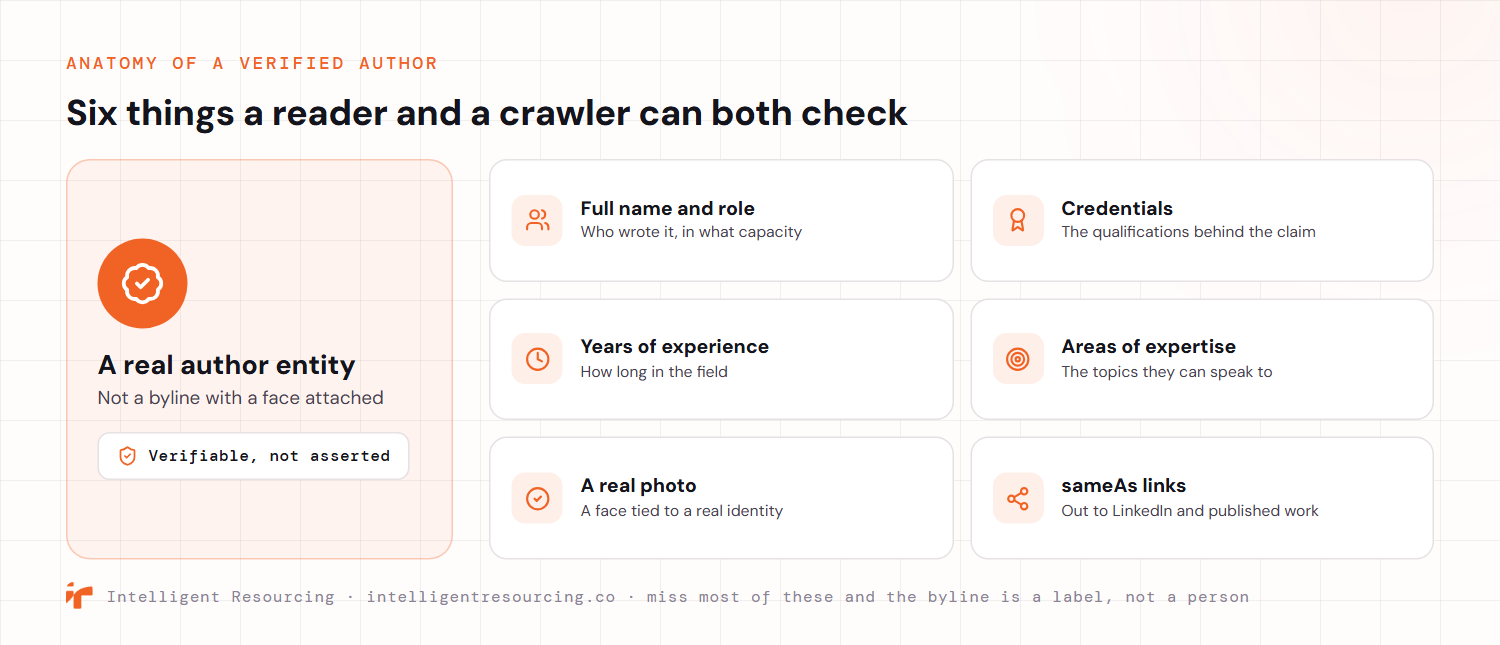 An anatomy of a verified author entity, the six things a reader and a crawler can both check: a full name and role, credentials and qualifications, years of experience, areas of expertise, a real photo, and sameAs links out to LinkedIn and published work. A verified author entity is described as verifiable rather than asserted, not a byline with a face attached. Miss most of these and the byline is a label, not a person.