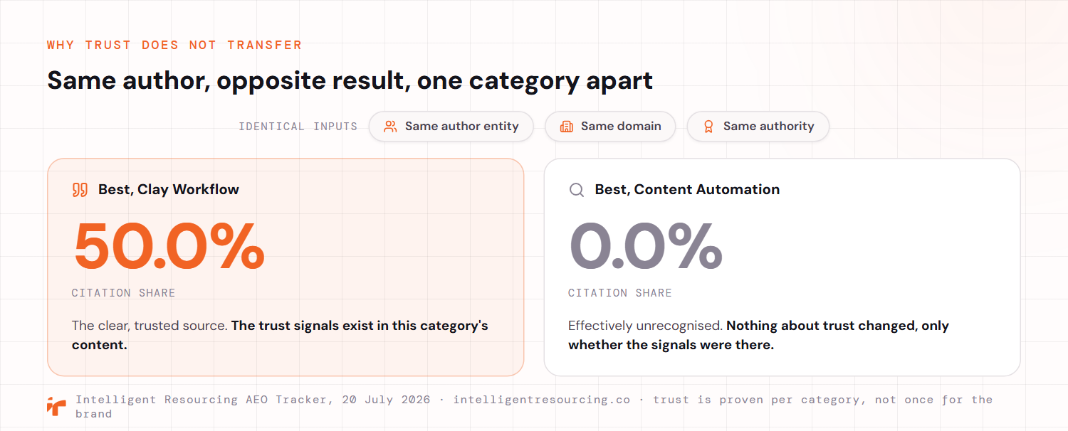 A before and after split showing that trust does not transfer across categories. With identical inputs, the same author entity, the same domain and the same authority, Intelligent Resourcing holds 50.0% citation share in the Best Clay Workflow category, the clear trusted source, and 0.0% in the adjacent Best Content Automation category, effectively unrecognised. Nothing about trust changed between the two, only whether the trust signals existed in that category's content. Source, Intelligent Resourcing AEO Tracker, 20 July 2026.