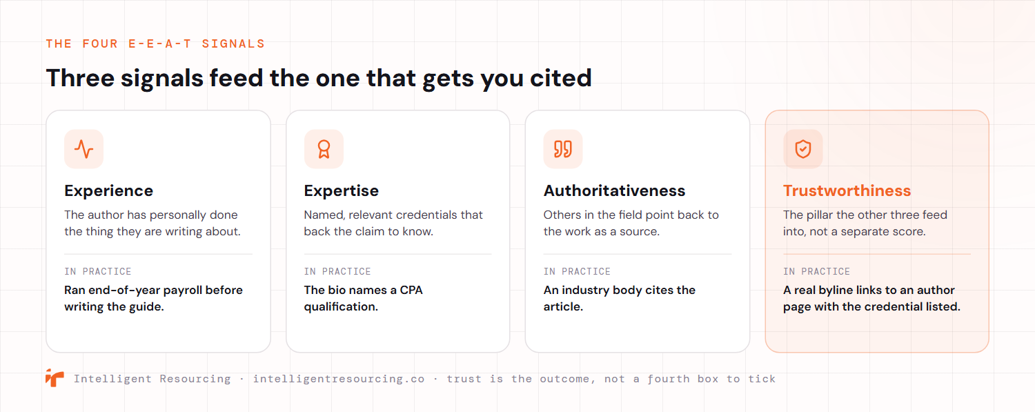 The four E-E-A-T signals shown as a panel of four pillars. Experience is that the author has personally done the thing they write about, illustrated by running end-of-year payroll before writing the guide. Expertise is named, relevant credentials, illustrated by a bio that names a CPA qualification. Authoritativeness is that others in the field point back to the work as a source, illustrated by an industry body citing the article. Trustworthiness is highlighted as the pillar the other three feed into, not a separate score, illustrated by a real byline linking to an author page with the credential listed.