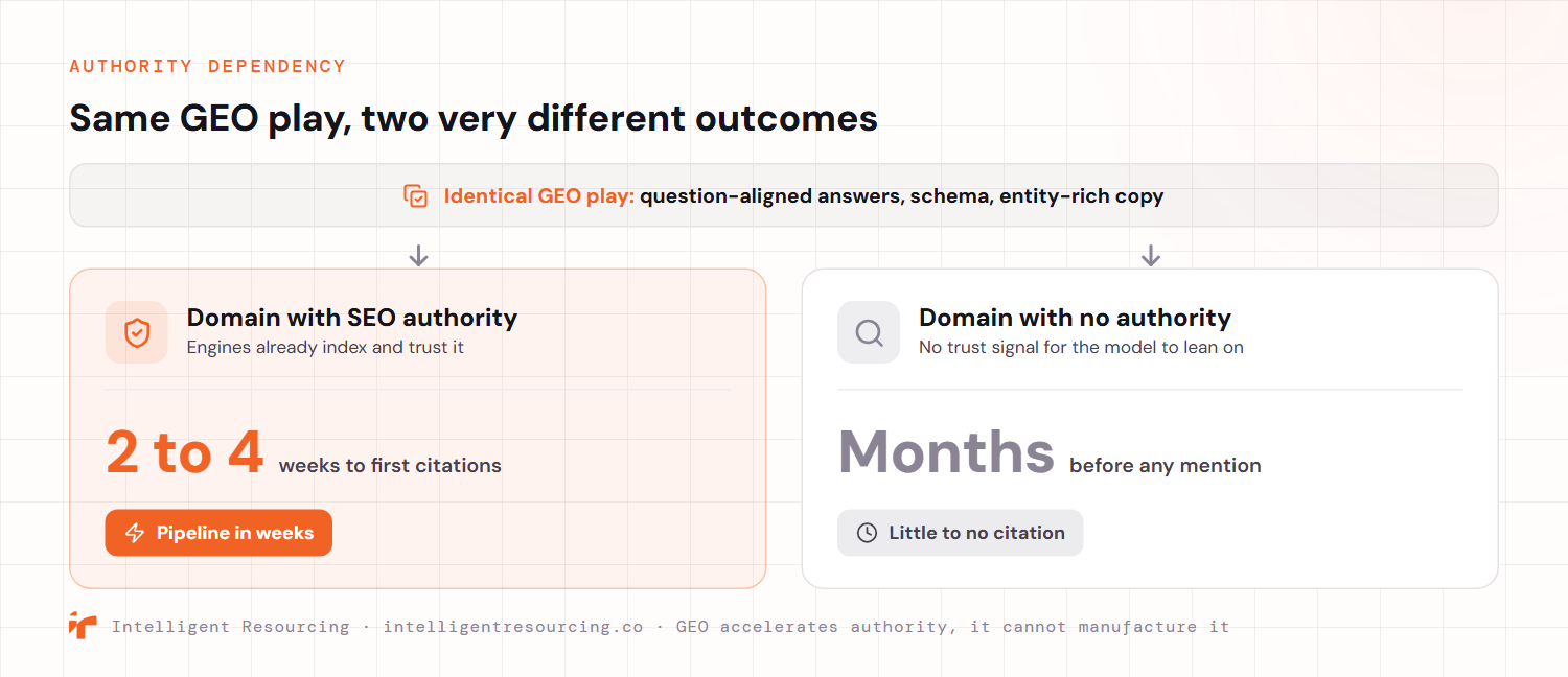Two domains running the identical GEO play of question-aligned answers, schema and entity-rich copy reach very different outcomes. A domain with existing SEO authority that engines already index and trust earns its first citations within two to four weeks and delivers pipeline in weeks. A domain with no authority and no trust signal waits months before any mention and sees little to no citation. GEO accelerates authority, it cannot manufacture it.