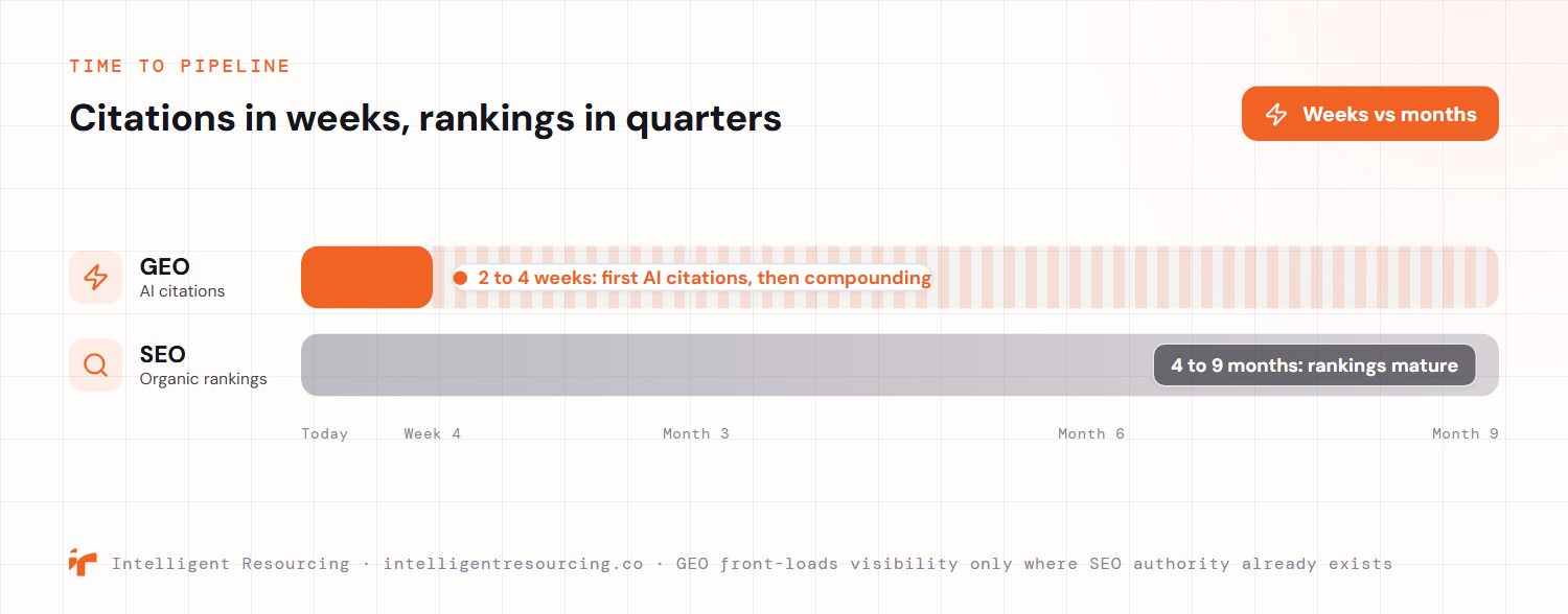 A two-track timeline comparing time to pipeline for GEO and traditional SEO on a shared axis running from today to month nine. The GEO track reaches its first AI citations within two to four weeks and then keeps compounding, while the SEO track only matures into organic rankings at four to nine months. GEO front-loads visibility, but only where SEO authority already exists.