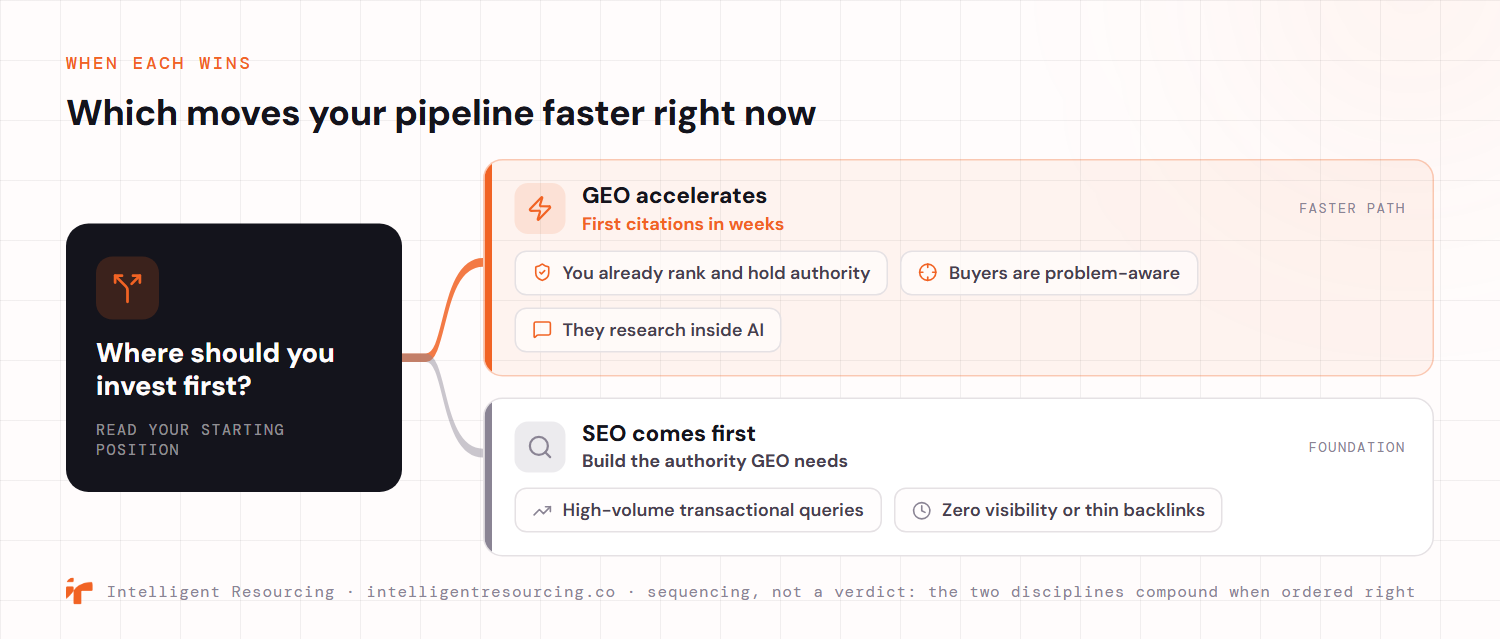 A decision fork answering where a B2B team should invest first based on its starting position. GEO is the faster path when the domain already ranks and holds authority, buyers are problem-aware, and they research inside AI, producing first citations in weeks. SEO comes first for high-volume transactional queries and zero-visibility or thin-backlink domains, building the authority GEO needs. Sequencing, not a verdict: the two disciplines compound when ordered right.