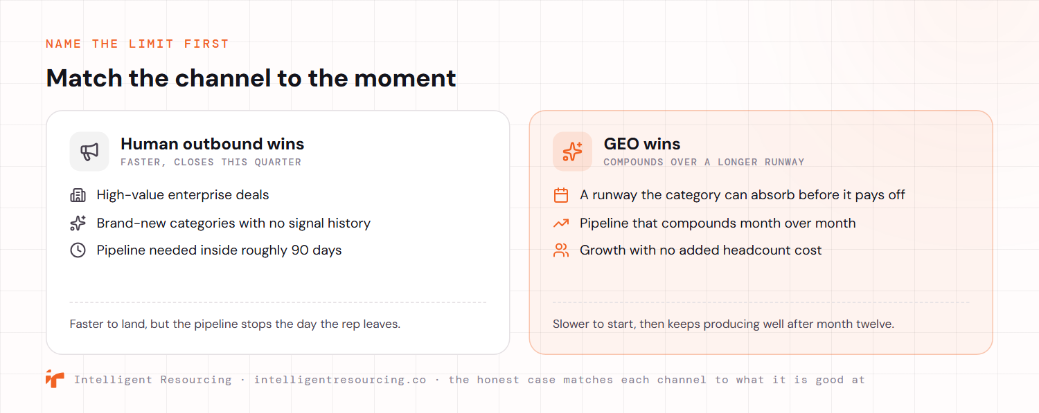 A two-lane guide matching each channel to the moment it wins. Human outbound wins, and is faster and closes this quarter, for high-value enterprise deals, brand-new categories with no signal history, and pipeline needed inside roughly 90 days, but the pipeline stops the day the rep leaves. GEO wins, and compounds over a longer runway, when the category can absorb a runway before it pays off, when pipeline can compound month over month, and when growth is needed with no added headcount cost, slower to start but producing well after month twelve.