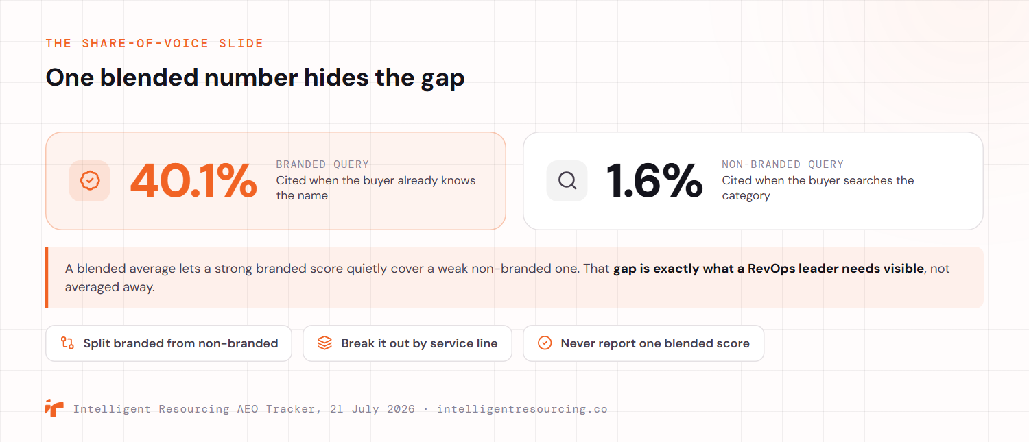 A share-of-voice contrast showing why a blended number hides the gap. On a branded query, where the buyer already knows the name, the brand is cited 40.1 percent of the time. On the equivalent non-branded category query, where the buyer searches the category, it is cited 1.6 percent of the time. A blended average lets a strong branded score quietly cover a weak non-branded one, so the split must be reported branded versus non-branded and broken out by service line, never as one blended score.