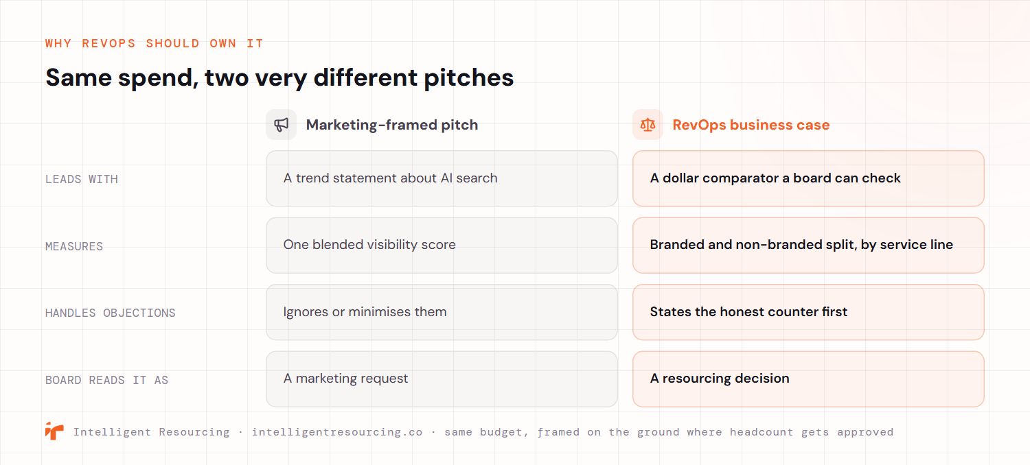A comparison of the same GEO spend framed two ways. A marketing-framed pitch leads with a trend statement about AI search, measures one blended visibility score, ignores or minimises objections, and reads to a board as a marketing request. A RevOps business case leads with a dollar comparator a board can check, measures branded and non-branded share of voice split by service line, states the honest counter first, and reads as a resourcing decision.