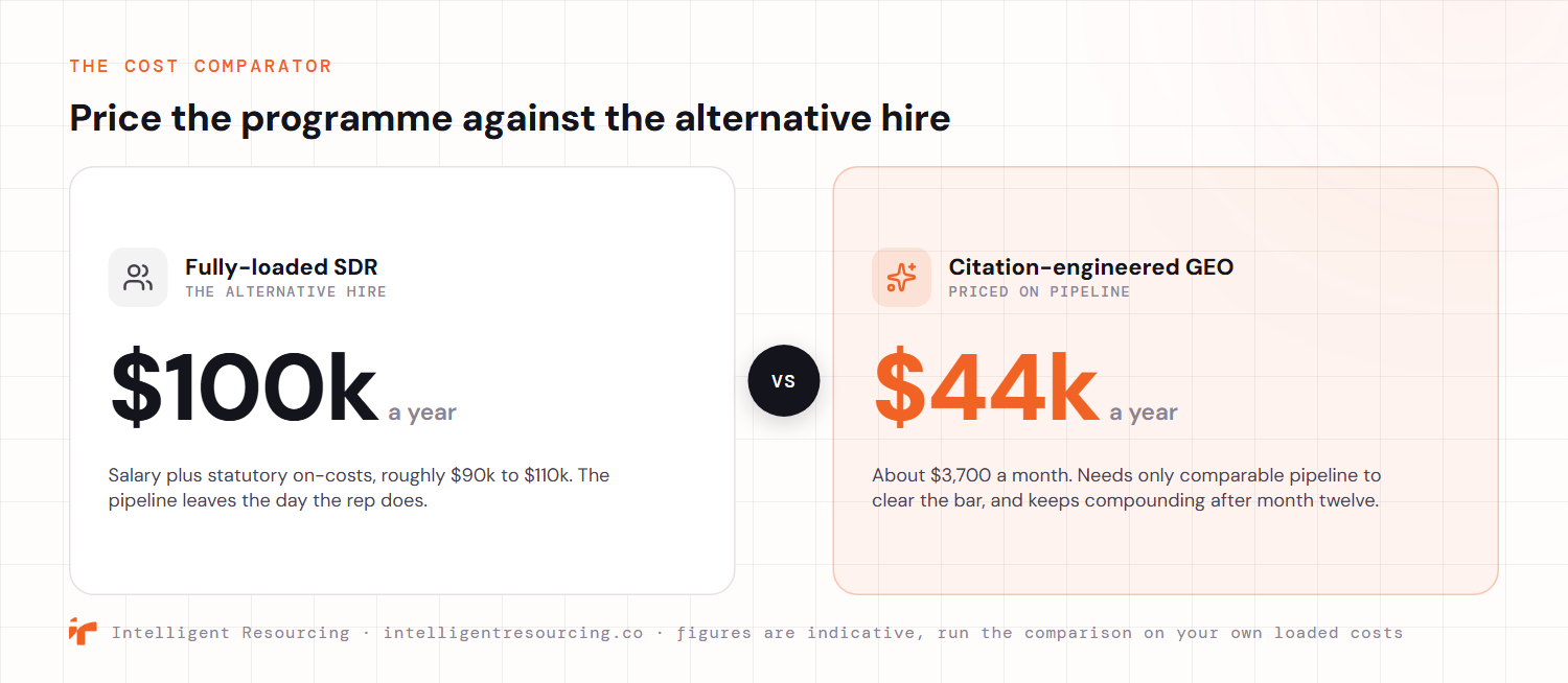 A head-to-head cost comparison. A fully-loaded SDR hire costs roughly 100,000 dollars a year, about 90,000 to 110,000 dollars once salary and statutory on-costs are counted, and the pipeline leaves the day the rep does. A citation-engineered GEO programme costs closer to 44,000 dollars a year, about 3,700 dollars a month, needs only comparable pipeline to clear the bar, and keeps compounding after month twelve. Figures are indicative, run the comparison on your own loaded costs.