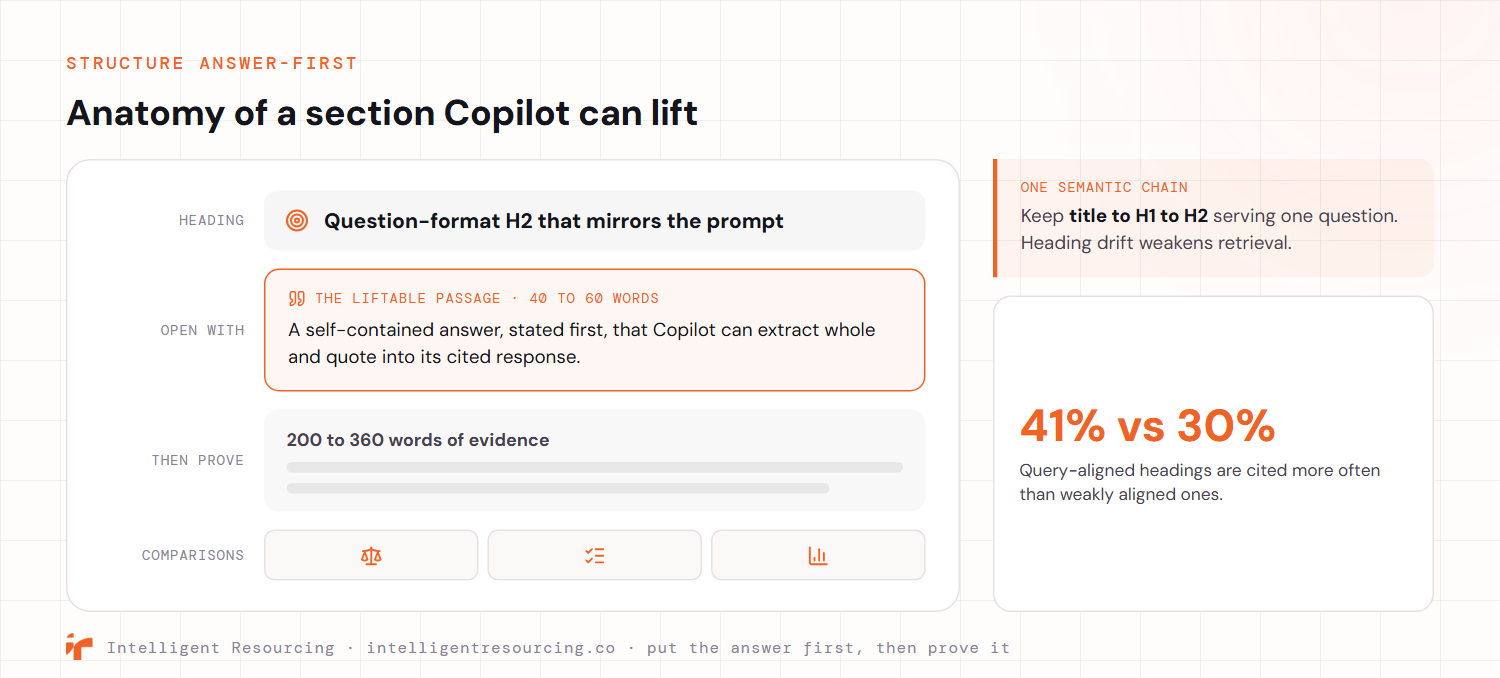The anatomy of a section Microsoft Copilot can lift. It opens with a question-format H2 that mirrors the prompt, then a highlighted liftable passage of 40 to 60 words that gives a self-contained answer Copilot can extract whole and quote, followed by 200 to 360 words of evidence and comparisons rendered as tables rather than prose. A callout notes to keep one semantic chain from title to H1 to H2, and query-aligned headings are cited about 41% of the time versus about 30% for weak alignment.