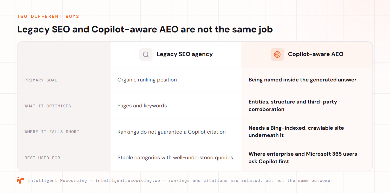 A comparison table contrasting a legacy SEO agency with a Copilot-aware AEO specialist across four factors. Primary goal: organic ranking position versus being named inside the generated answer. What it optimises: pages and keywords versus entities, structure and third-party corroboration. Where it falls short: rankings do not guarantee a Copilot citation versus needing a Bing-indexed, crawlable site underneath it. Best used for: stable categories with well-understood queries versus categories where enterprise and Microsoft 365 users ask Copilot first.