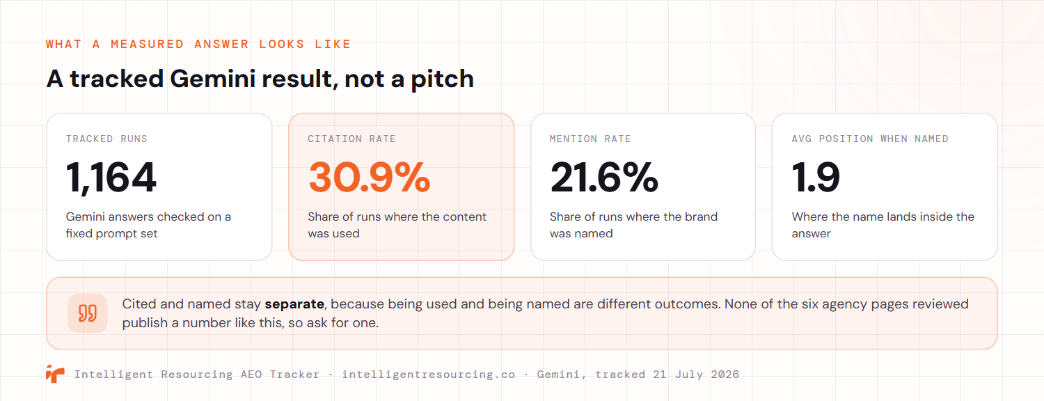 A measured Gemini result shown as four stat cards: 1,164 tracked runs on a fixed prompt set, a 30.9% citation rate for the share of runs where the content was used, a 21.6% mention rate for the share of runs where the brand was named, and an average position of 1.9 for where the name lands inside the answer. A note explains that cited and named stay separate because being used and being named are different outcomes, and that none of the six agency pages reviewed publish a number like this, so ask for one.