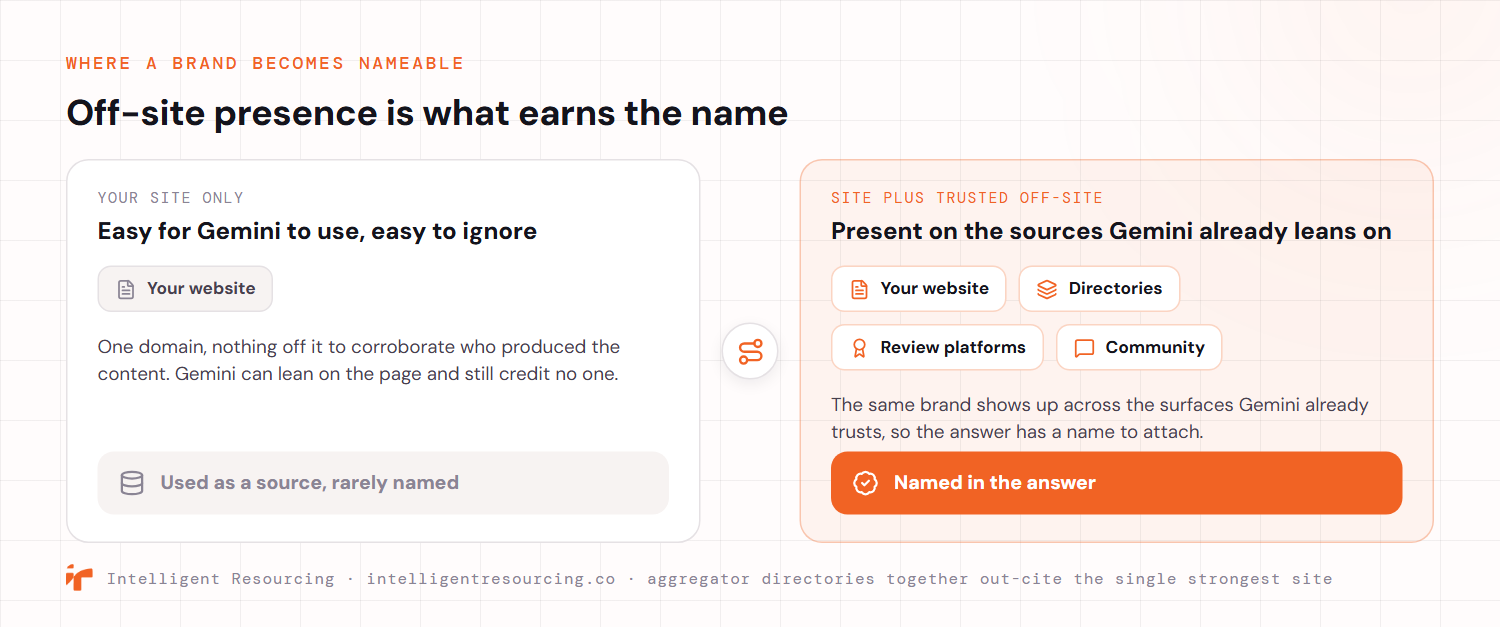 A before and after split showing how off-site presence earns the name. On the left, your site only: a single website source, with nothing off the domain to corroborate who produced the content, so Gemini can use the page and still credit no one, ending in used as a source, rarely named. On the right, site plus trusted off-site: the website alongside directories, review platforms and community, so the same brand appears across the surfaces Gemini already trusts and the answer has a name to attach, ending in named in the answer. Aggregator directories together out-cite the single strongest site.