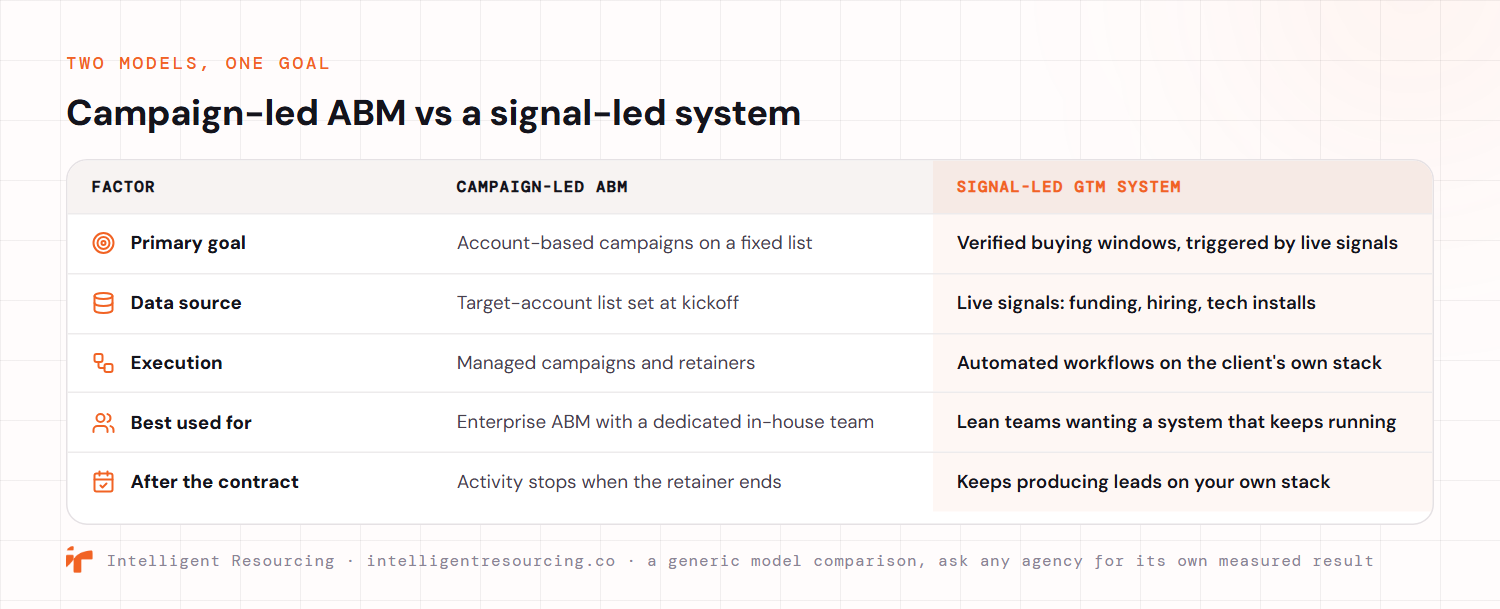 A generic capability comparison between campaign-led ABM and a signal-led GTM system across five factors. Primary goal: account-based campaigns on a fixed list versus verified buying windows triggered by live signals. Data source: a target-account list set at kickoff versus live signals such as funding, hiring and tech installs. Execution: managed campaigns and retainers versus automated workflows on the client's own stack. Best used for: enterprise ABM with a dedicated in-house team versus lean teams wanting a system that keeps running. After the contract: activity stops when the retainer ends versus continuing to produce leads on your own stack. The comparison is generic, so ask any agency for its own measured result.