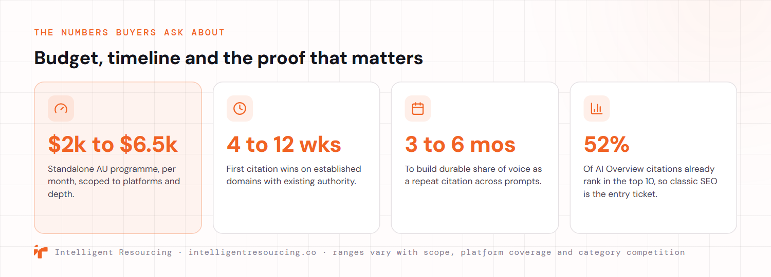 The numbers buyers ask about. A standalone Australian AI visibility programme commonly runs about 2,000 to 6,500 dollars per month, scoped to platforms and depth. First citation wins commonly appear in four to twelve weeks on established domains with existing authority. Durable share of voice, becoming a repeat citation across prompts, builds over three to six months. And 52% of AI Overview citations already rank in the top 10, so classic SEO is the entry ticket, not the finish line.