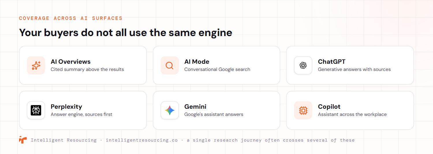 Coverage across AI surfaces, because your buyers do not all use the same engine. AI Overviews gives a cited summary above the results, AI Mode is conversational Google search, ChatGPT gives generative answers with sources, Perplexity is an answer engine that shows sources first, Gemini gives Google assistant answers, and Copilot is an assistant across the workplace. A single research journey often crosses several of these.