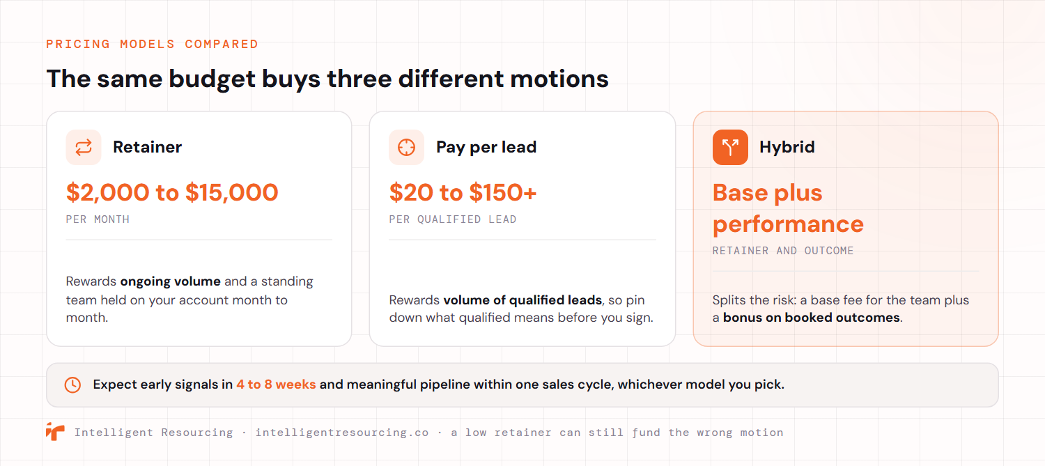 Three lead generation pricing models compared, since the same budget buys three different motions. A retainer runs $2,000 to $15,000 per month and rewards ongoing volume and a standing team held on your account month to month. Pay per lead runs $20 to $150 or more per qualified lead and rewards volume of qualified leads, so pin down what qualified means before you sign. A hybrid model pairs a base fee with performance and splits the risk, a base fee for the team plus a bonus on booked outcomes. Expect early signals in four to eight weeks and meaningful pipeline within one sales cycle, whichever model you pick.