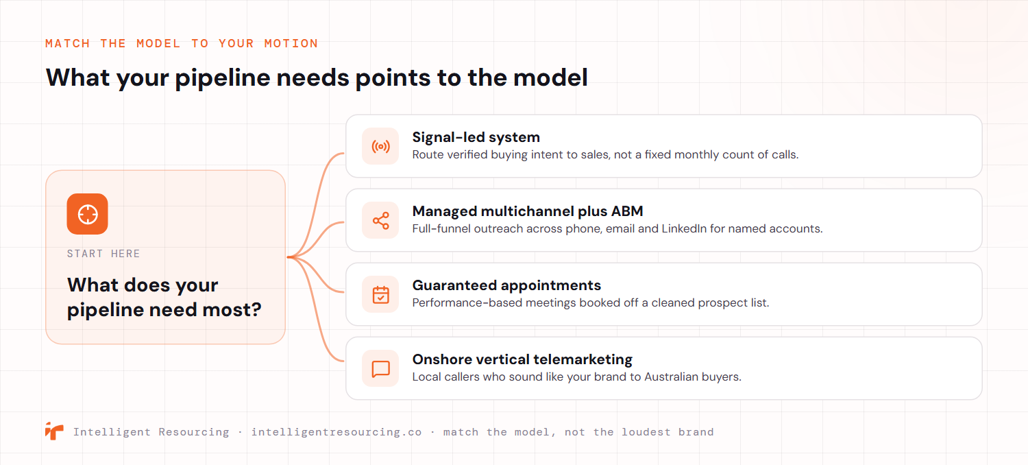 A decision fork that matches your pipeline's top need to a delivery model. From a single question, what does your pipeline need most, four branches lead out. A signal-led system routes verified buying intent to sales rather than a fixed monthly count of calls. Managed multichannel plus ABM runs full-funnel outreach across phone, email and LinkedIn for named accounts. Guaranteed appointments deliver performance-based meetings booked off a cleaned prospect list. Onshore vertical telemarketing uses local callers who sound like your brand to Australian buyers.