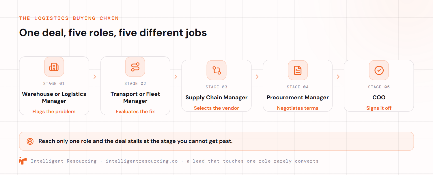 The logistics buying chain runs through five roles, each owning a different job. Stage one, a Warehouse or Logistics Manager flags the problem. Stage two, a Transport or Fleet Manager evaluates the fix. Stage three, a Supply Chain Manager selects the vendor. Stage four, a Procurement Manager negotiates terms. Stage five, the COO signs it off. Reach only one role and the deal stalls at the stage you cannot get past.