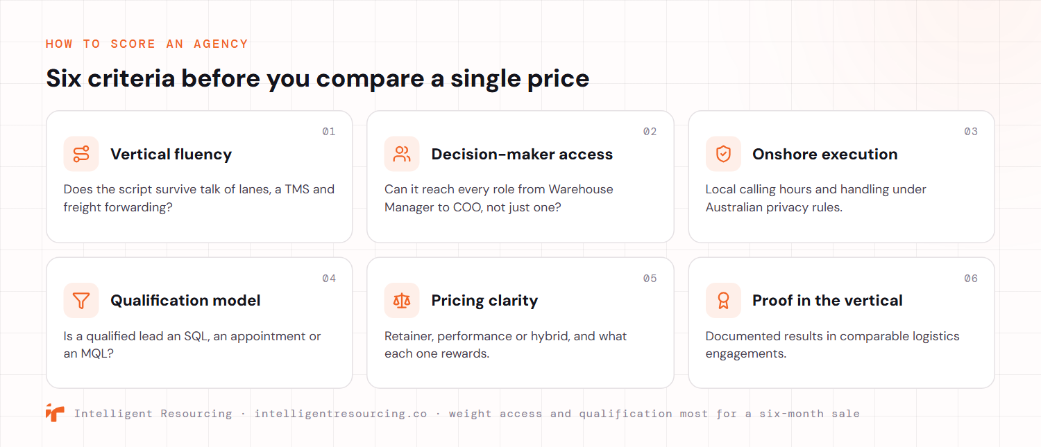 A six-criteria checklist for scoring a logistics lead generation agency before comparing price. Vertical fluency asks whether the script survives talk of lanes, a TMS and freight forwarding. Decision-maker access asks whether the agency can reach every role from Warehouse Manager to COO, not just one. Onshore execution covers local calling hours and handling under Australian privacy rules. The qualification model asks whether a qualified lead is an SQL, an appointment or an MQL. Pricing clarity covers retainer, performance or hybrid and what each one rewards. Proof in the vertical looks for documented results in comparable logistics engagements.
