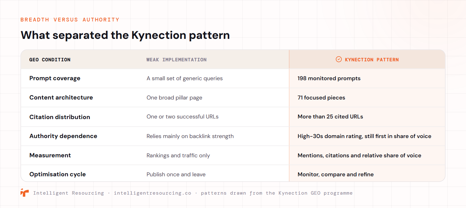 A comparison of a weak GEO implementation against the Kynection pattern across six conditions. Prompt coverage: a small set of generic queries versus 198 monitored prompts. Content architecture: one broad pillar page versus 71 focused pieces. Citation distribution: one or two successful URLs versus more than 25 cited URLs. Authority dependence: reliance on backlink strength versus a high-30s domain rating that still ranked first in share of voice. Measurement: rankings and traffic only versus mentions, citations and relative share of voice. Optimisation cycle: publish once and leave versus monitor, compare and refine.