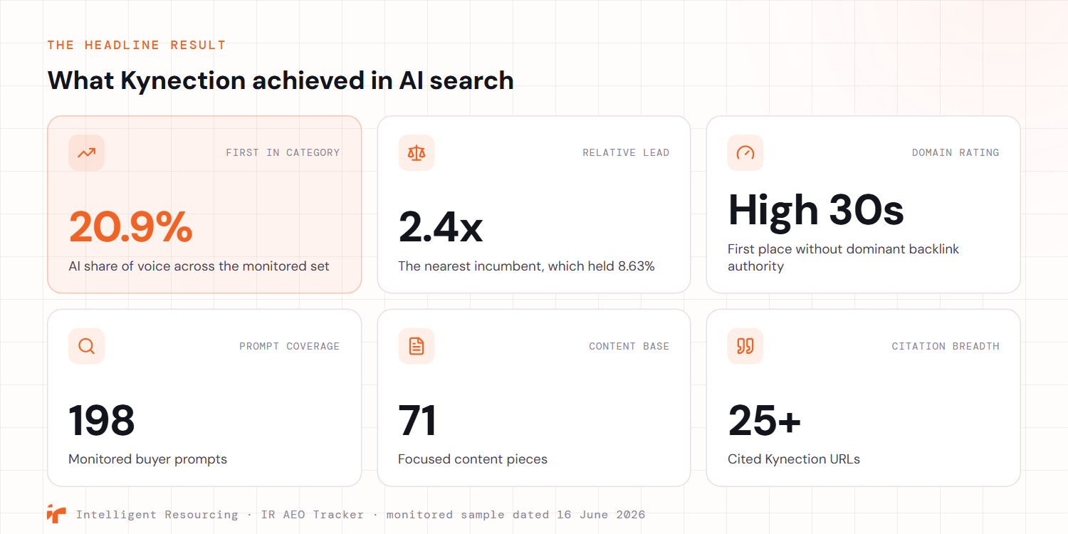 A results panel summarising what Kynection achieved in AI search on the Intelligent Resourcing AEO Tracker, monitored sample dated 16 June 2026: a 20.9% AI share of voice and first place in the monitored category, roughly 2.4 times the nearest incumbent which held 8.63%, a domain rating only in the high 30s, 198 monitored buyer prompts, 71 focused content pieces, and citations across more than 25 Kynection URLs.