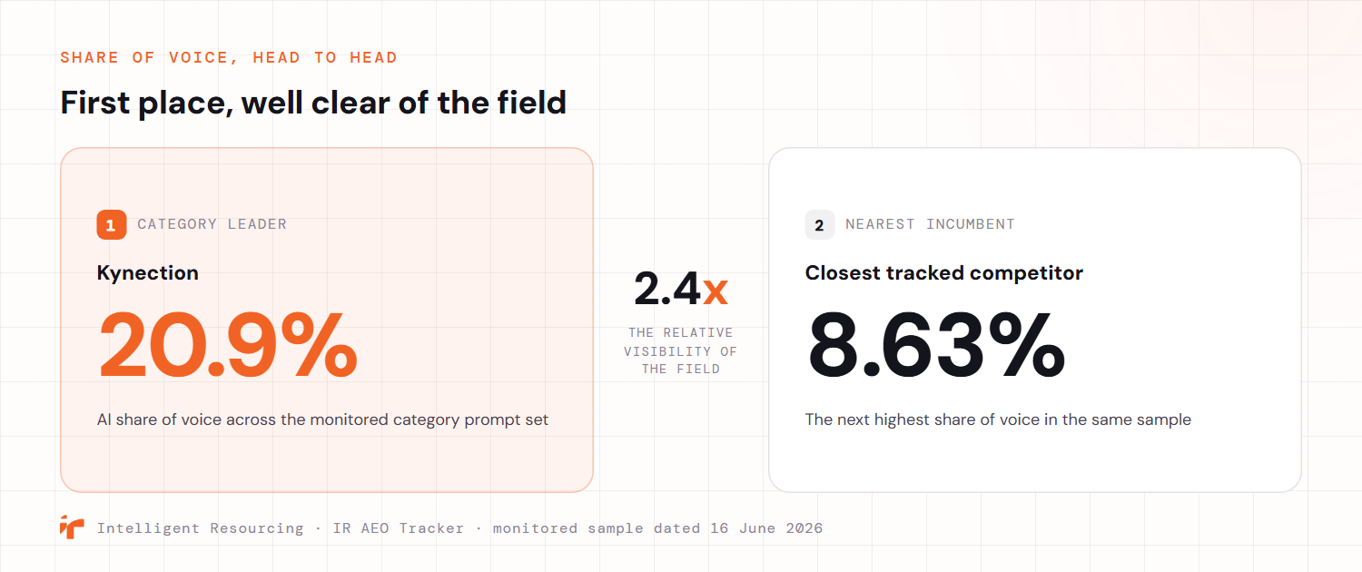 A head to head share of voice comparison from the Intelligent Resourcing AEO Tracker, monitored sample dated 16 June 2026. Kynection ranks first as category leader with a 20.9% AI share of voice, roughly 2.4 times the relative visibility of the field, while the nearest incumbent, the closest tracked competitor, held 8.63% in the same sample.