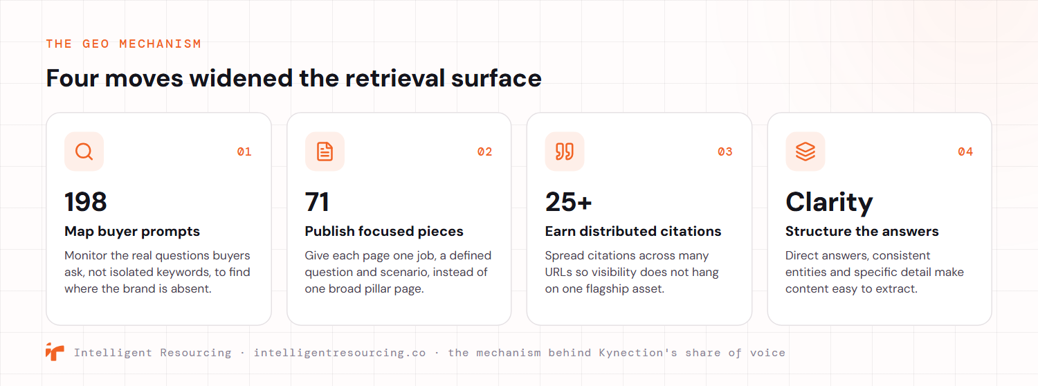 The four part GEO mechanism behind Kynection's share of voice: map 198 monitored buyer prompts to find where the brand is absent, publish 71 focused content pieces that each answer one defined question, earn distributed citations across more than 25 URLs so visibility does not depend on a single page, and structure the answers with direct statements, consistent entities and specific detail so AI systems can extract them.