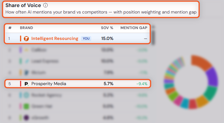 Intelligent Resourcing AEO Tracker Share of Voice table, showing Intelligent Resourcing at 15.0% and Prosperity Media at 5.7% AI share of voice, with a -9.4% mention gap.