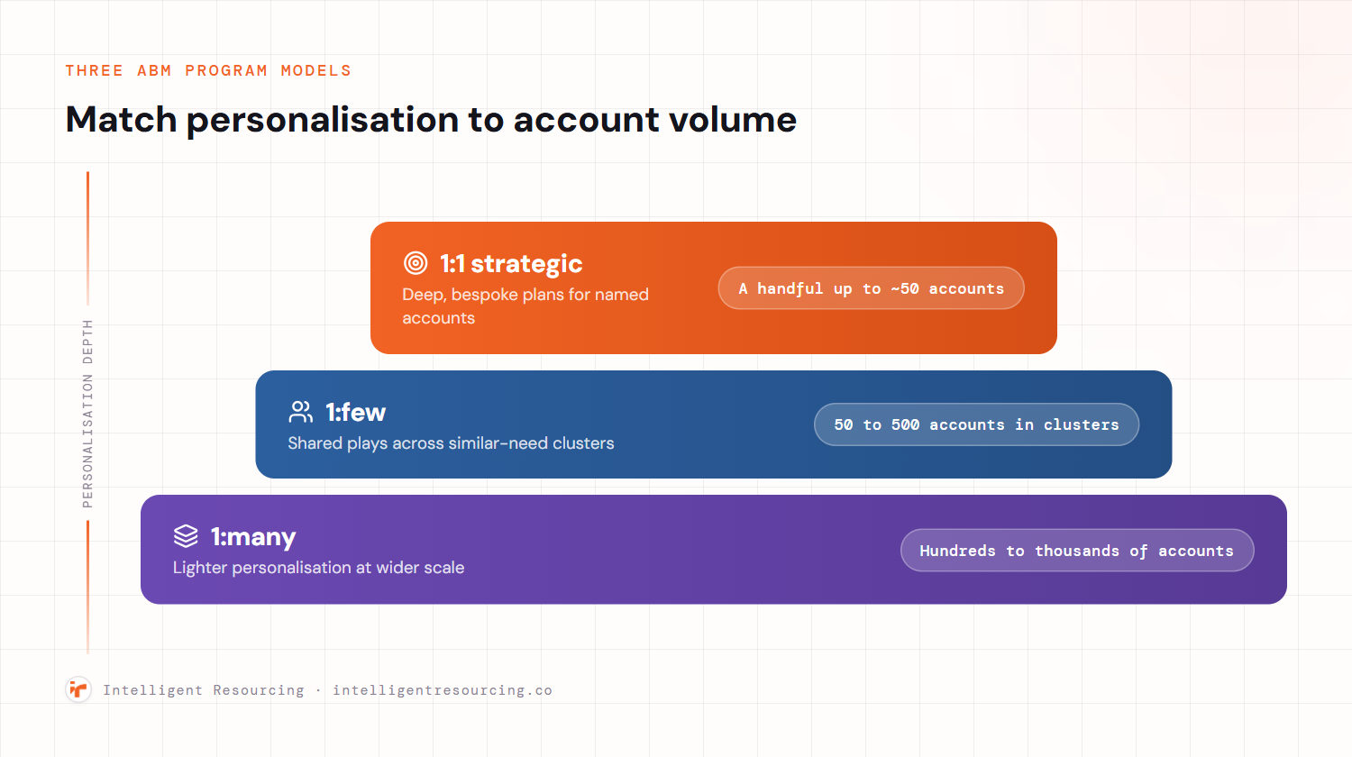 Tiered model of three ABM program types by personalisation depth and account volume. 1:1 strategic uses deep bespoke plans for a handful up to about 50 named accounts. 1:few uses shared plays across 50 to 500 accounts grouped in similar-need clusters. 1:many uses lighter personalisation across hundreds to thousands of accounts.