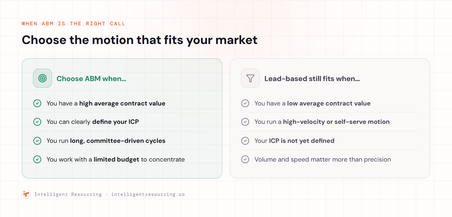 Two-panel decision guide. Choose ABM when you have a high average contract value, can clearly define your ICP, run long committee-driven cycles, and work with a limited budget to concentrate. Lead-based still fits when you have a low average contract value, run a high-velocity or self-serve motion, your ICP is not yet defined, and volume and speed matter more than precision.