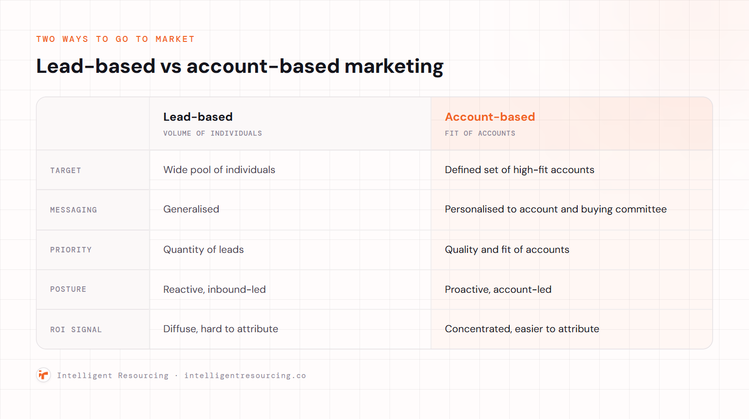 Comparison table of lead-based versus account-based marketing across five rows. Target: wide pool of individuals versus a defined set of high-fit accounts. Messaging: generalised versus personalised to the account and buying committee. Priority: quantity of leads versus quality and fit of accounts. Posture: reactive and inbound-led versus proactive and account-led. ROI signal: diffuse and hard to attribute versus concentrated and easier to attribute. The account-based column is tinted orange.