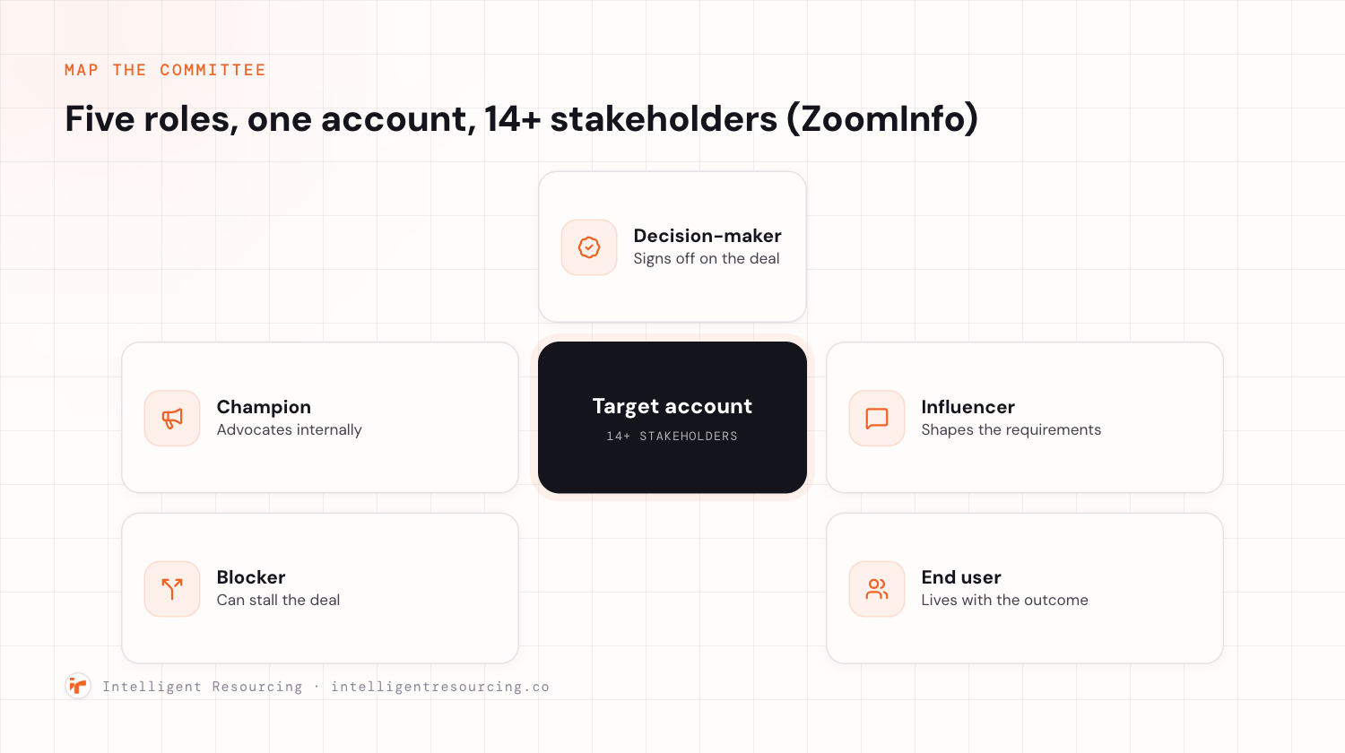 A hub-and-spoke diagram of the buying committee around a target account with 14 or more stakeholders: the decision-maker who signs, the influencer who shapes requirements, the champion who advocates internally, the blocker who can stall the deal, and the end user who lives with the outcome.