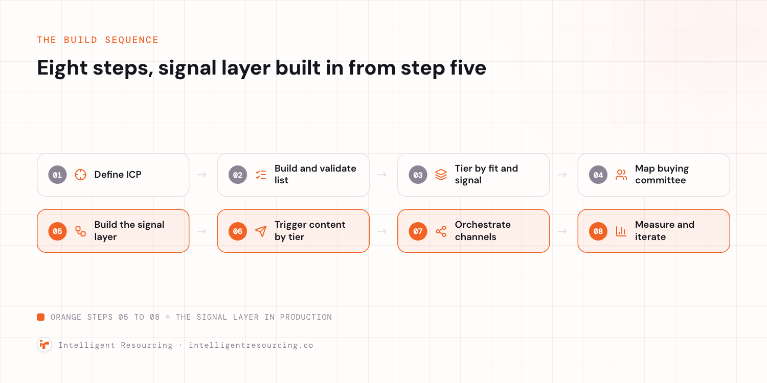 The eight-step ABM implementation sequence: define ICP, build and validate the list, tier by fit and signal, map the buying committee, then build the signal layer, trigger content by tier, orchestrate channels, and measure and iterate. Steps five through eight are highlighted as the signal layer in production.