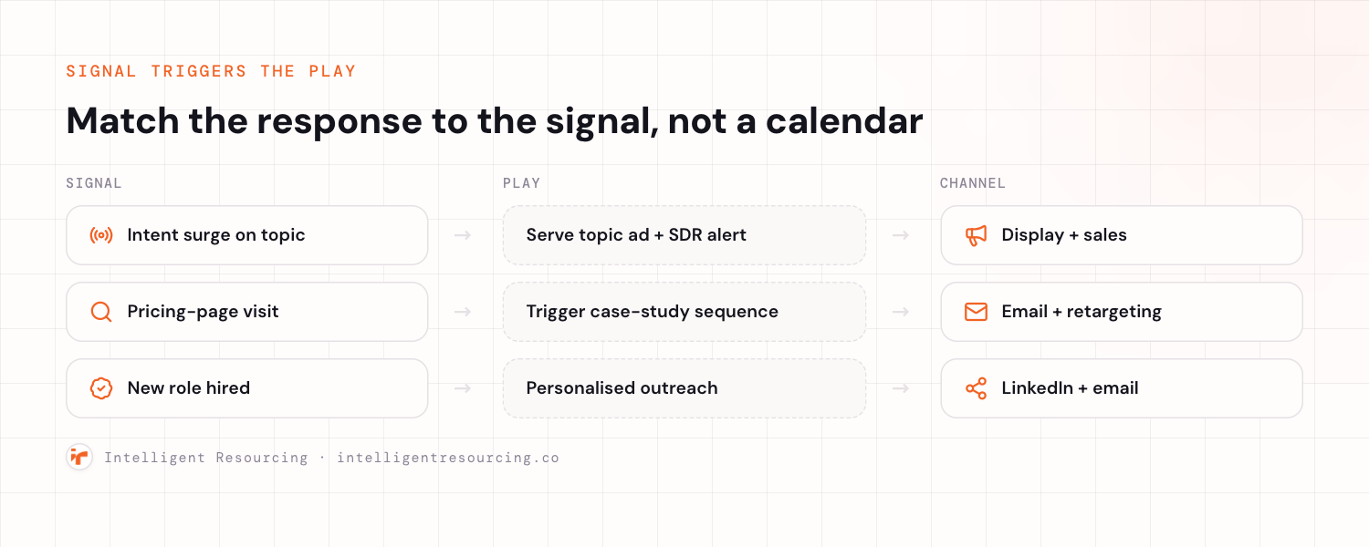 Three rows mapping a signal to its play and channel: an intent surge on topic triggers a topic ad and SDR alert on display and sales; a pricing-page visit triggers a case-study sequence on email and retargeting; a new role hired triggers personalised outreach on LinkedIn and email.