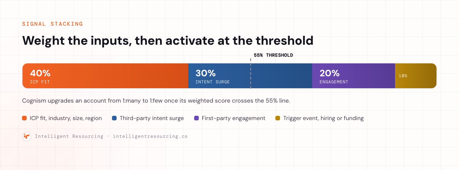 A weighted signal score bar: ICP fit 40%, third-party intent surge 30%, first-party engagement 20%, trigger event 10%, with a dashed line marking the 55% activation threshold where Cognism upgrades an account from one-to-many to one-to-few.