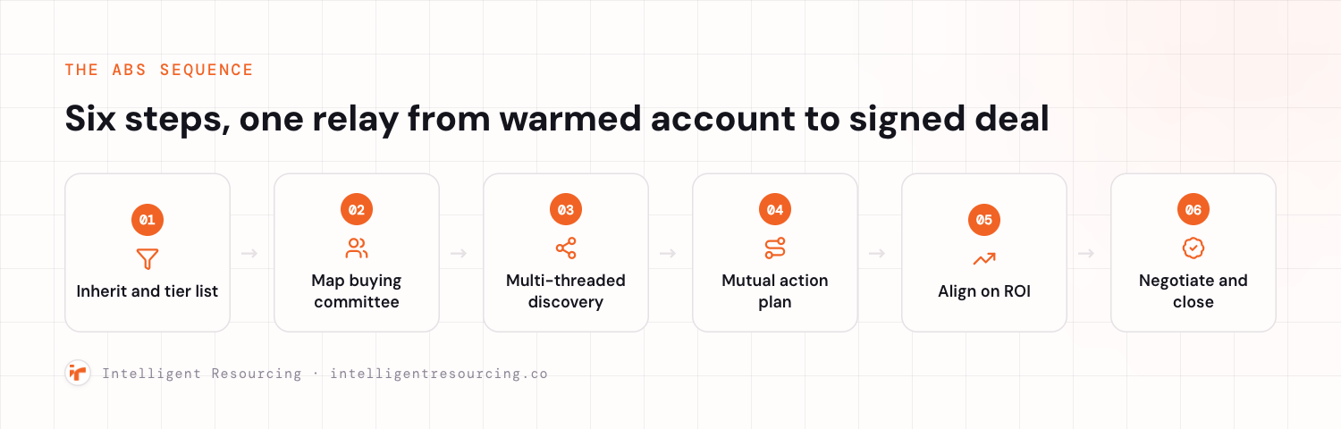 The six-step account-based selling sequence: inherit and tier the ABM target list, map the buying committee, run multi-threaded discovery, build a mutual action plan, align on the business case and ROI, and negotiate and close.
