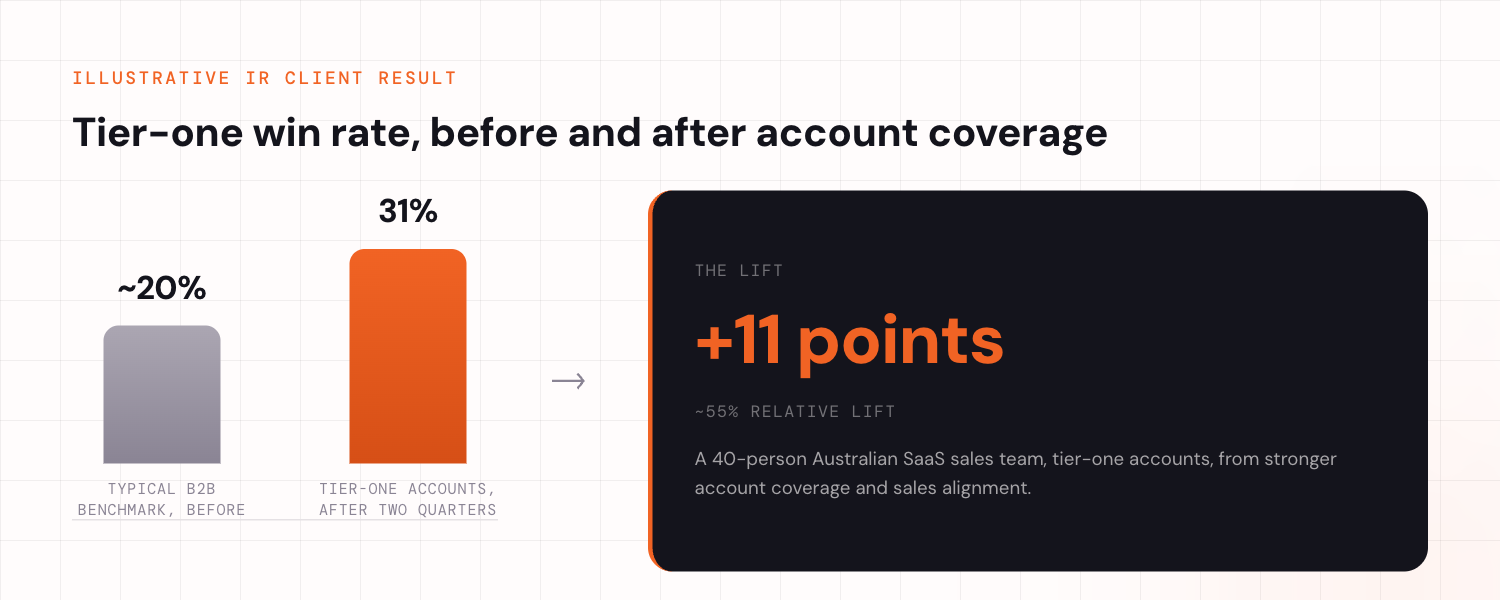 An illustrative Intelligent Resourcing client result: a tier-one account win rate rising from a typical B2B benchmark of around 20 percent to 31 percent after two quarters, an 11-point gain and roughly a 55 percent relative lift, from a 40-person Australian SaaS sales team improving account coverage and sales alignment.
