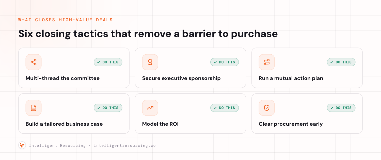 Six closing tactics for high-value account-based deals, each marked as a tactic to use: multi-thread the buying committee, secure executive sponsorship, run a mutual action plan, build a tailored business case, model the ROI, and clear procurement early.
