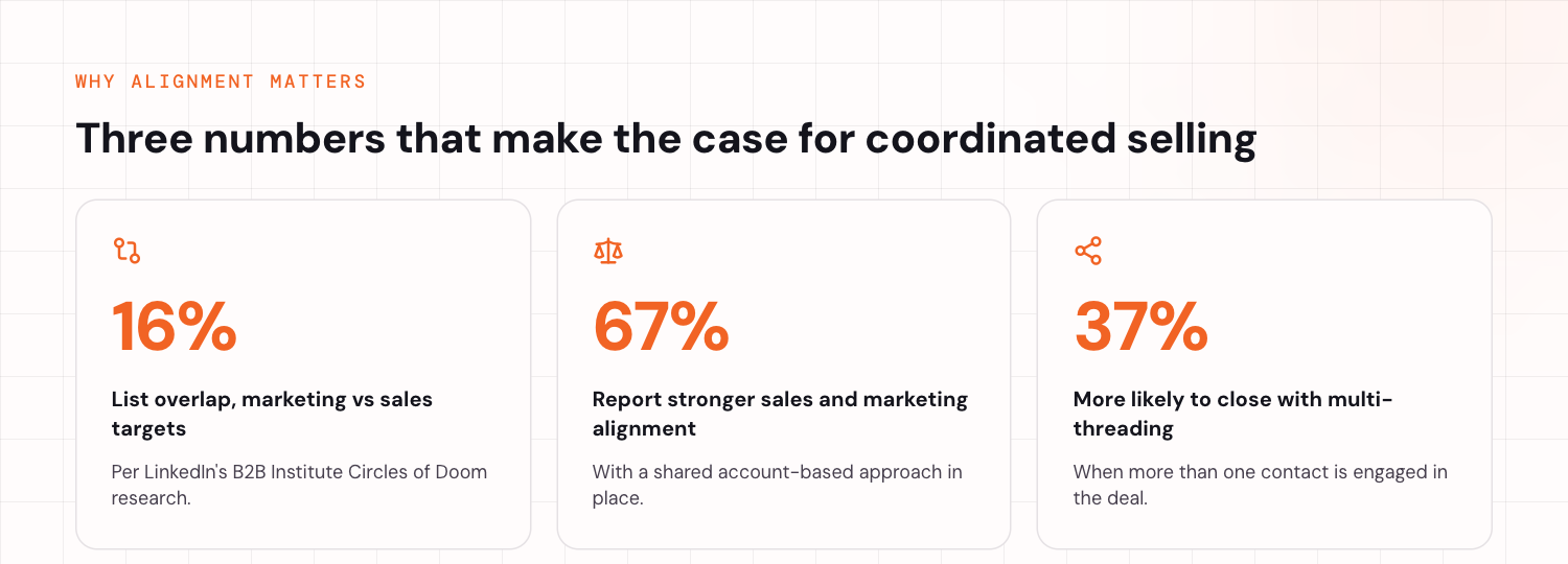 Three account-based selling statistics: only 16 percent overlap between the accounts marketing targets and the accounts sales targets, 67 percent of B2B organisations report stronger sales and marketing alignment from account-based approaches, and deals are 37 percent more likely to close when more than one contact is involved.