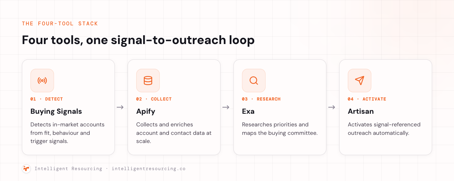 Four cards showing Buying Signals, Apify, Exa and Artisan mapped to the four steps of the ABM loop: detect, collect, research, activate