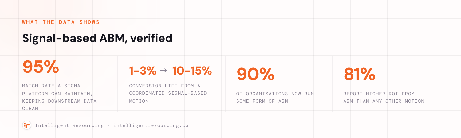 Row of four verified statistics on signal-based ABM: a 95 percent signal-match rate, a 1 to 3 percent to 10 to 15 percent conversion lift, and the 90 percent and 81 percent ABM adoption and ROI figures